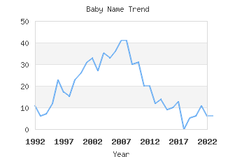 Baby Name Popularity