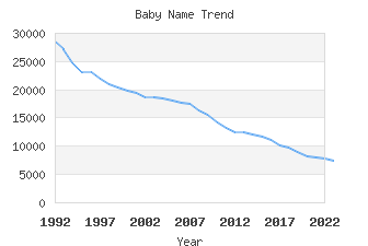 Baby Name Popularity