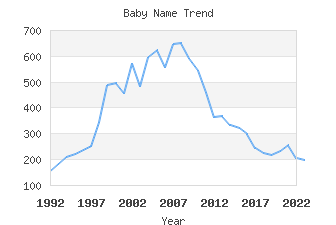 Baby Name Popularity