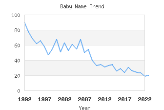 Baby Name Popularity