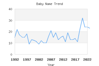 Baby Name Popularity