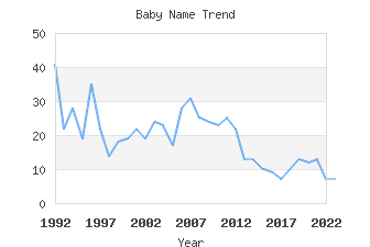 Baby Name Popularity