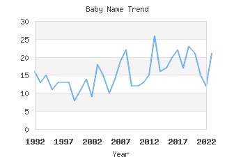 Baby Name Popularity