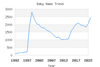 Baby Name Popularity