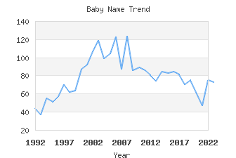 Baby Name Popularity