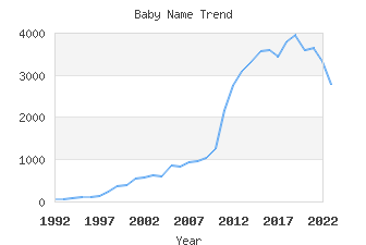 Baby Name Popularity