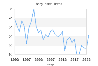 Baby Name Popularity