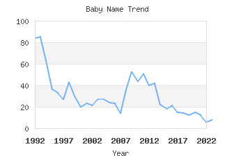 Baby Name Popularity