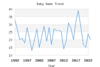 Baby Name Popularity