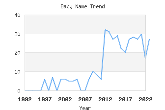 Baby Name Popularity