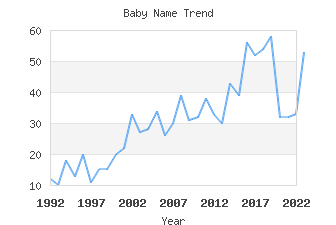 Baby Name Popularity