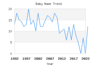 Baby Name Popularity