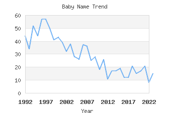 Baby Name Popularity