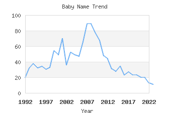 Baby Name Popularity