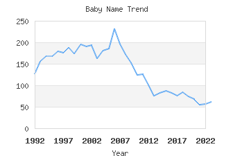 Baby Name Popularity