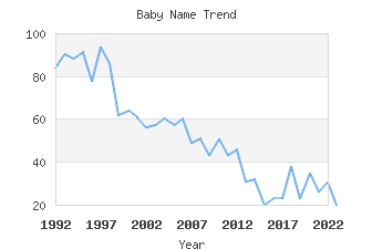 Baby Name Popularity