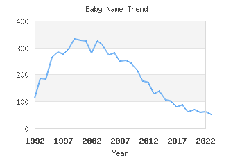 Baby Name Popularity