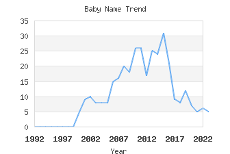 Baby Name Popularity