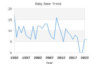 Baby Name Popularity