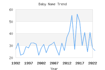 Baby Name Popularity