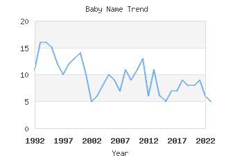 Baby Name Popularity