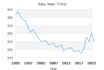 Baby Name Popularity