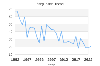 Baby Name Popularity