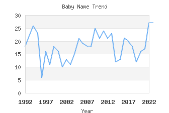 Baby Name Popularity