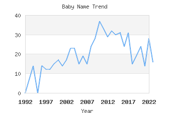 Baby Name Popularity