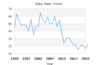 Baby Name Popularity