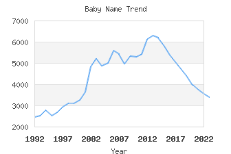 Baby Name Popularity