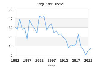 Baby Name Popularity