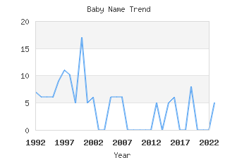 Baby Name Popularity