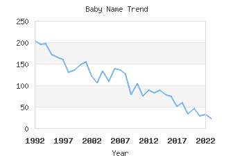 Baby Name Popularity