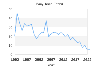 Baby Name Popularity