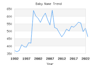 Baby Name Popularity