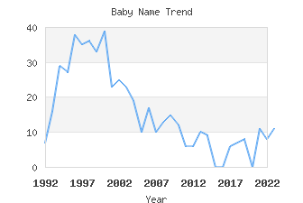 Baby Name Popularity