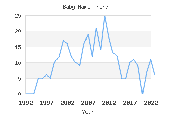 Baby Name Popularity