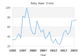 Baby Name Popularity