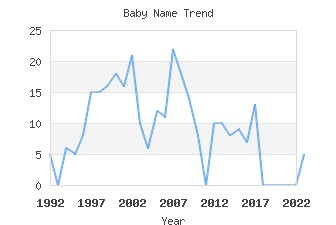 Baby Name Popularity