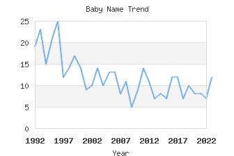 Baby Name Popularity