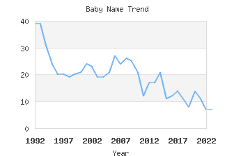 Baby Name Popularity