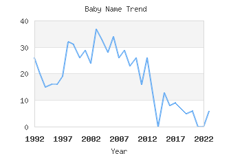 Baby Name Popularity