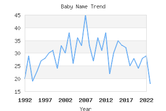 Baby Name Popularity