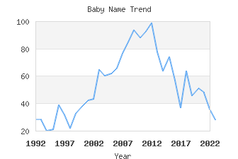 Baby Name Popularity