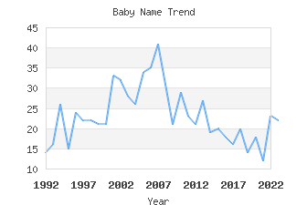 Baby Name Popularity