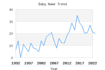 Baby Name Popularity