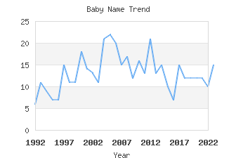 Baby Name Popularity