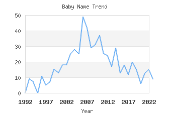 Baby Name Popularity