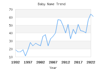 Baby Name Popularity